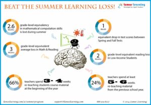 Beat Summer Learning Loss Bridgeway_Academy_Summer_Learning_Loss_Stats